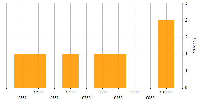 Daily rate histogram for Head of Engineering in London