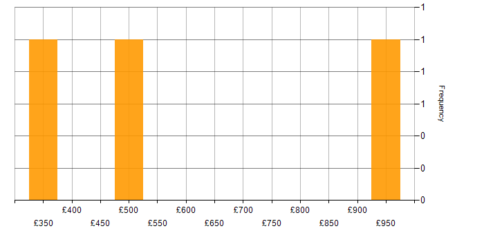 Daily rate histogram for Head of Information in the UK