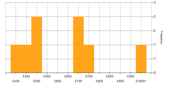 Daily rate histogram for Head of Operations in England