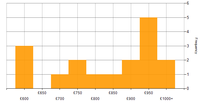 Daily rate histogram for Head of Security in England