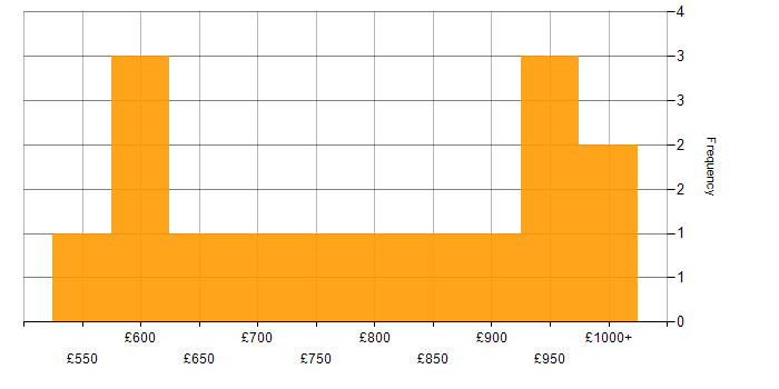 Daily rate histogram for Head of Security in the UK