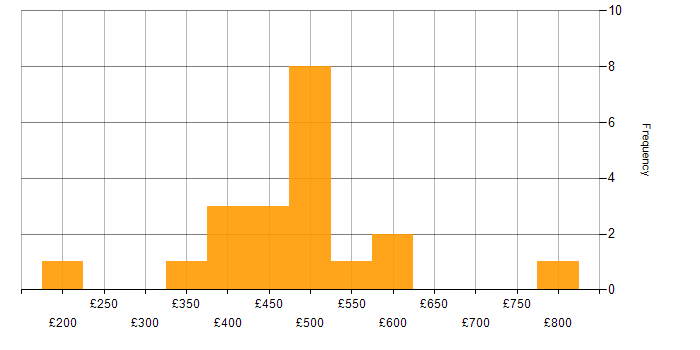 Daily rate histogram for Headless CMS in the UK