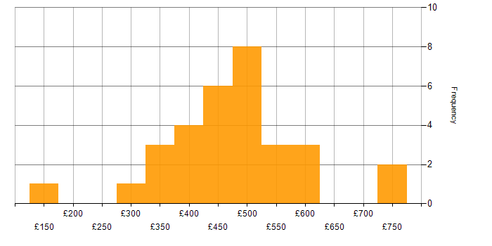 Daily rate histogram for Health Technology in England