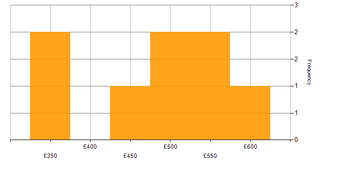 Daily rate histogram for Health Technology in Leeds