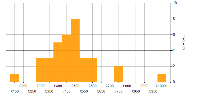 Daily rate histogram for Health Technology in the UK