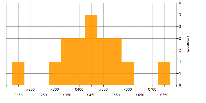 Daily rate histogram for Health Technology in the UK excluding London