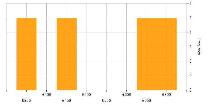 Daily rate histogram for Healthcare Manager in the UK