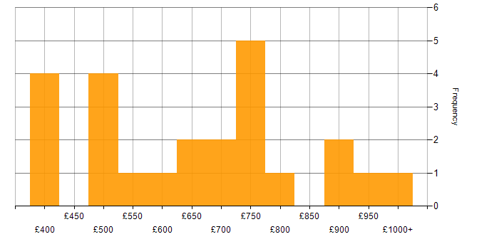 Daily rate histogram for Hedge funds in Central London