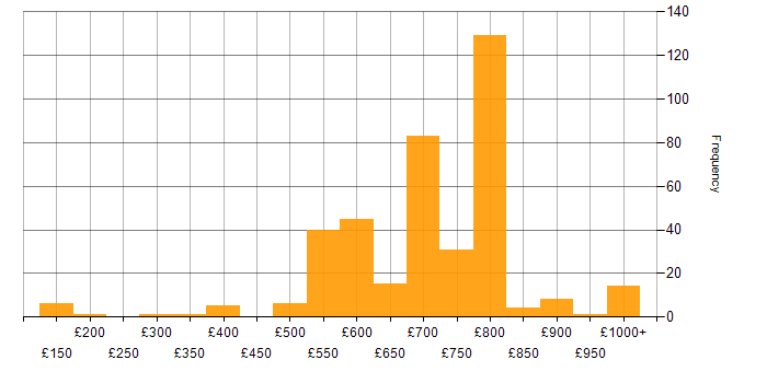 Daily rate histogram for Hedge funds in England