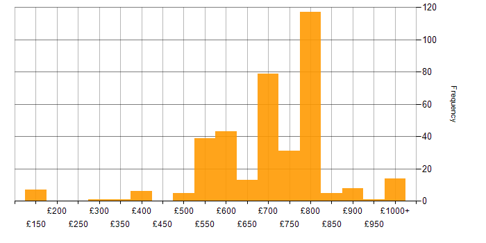 Daily rate histogram for Hedge funds in London