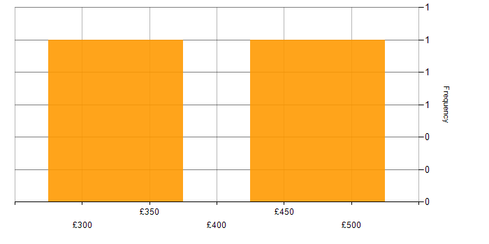Daily rate histogram for Heroku in the UK
