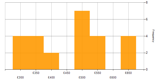 Daily rate histogram for Hibernate in the North of England