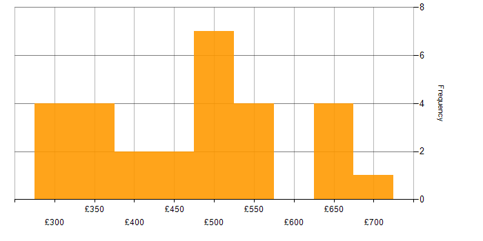 Daily rate histogram for Hibernate in the UK excluding London