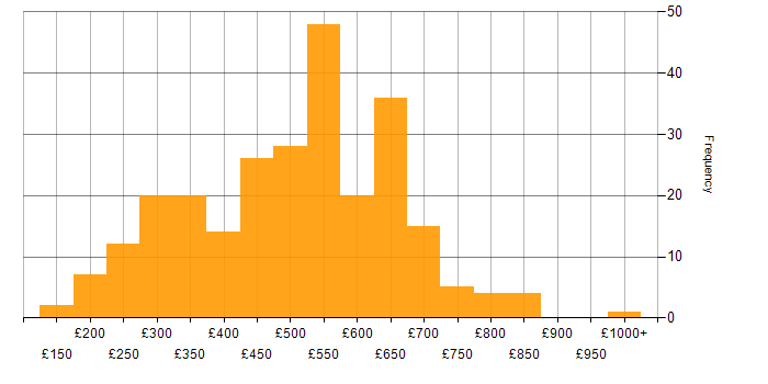 Daily rate histogram for High Availability in England