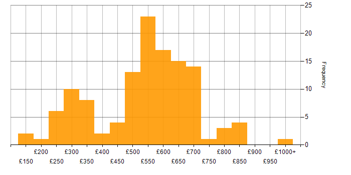 Daily rate histogram for High Availability in London