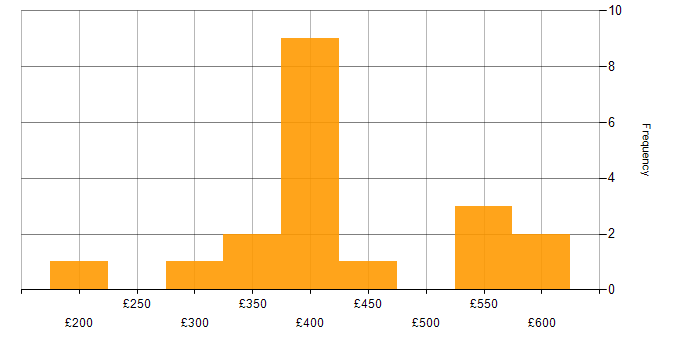 Daily rate histogram for High Availability in the Midlands