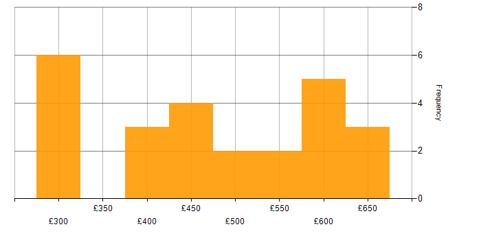 Daily rate histogram for High Availability in Scotland