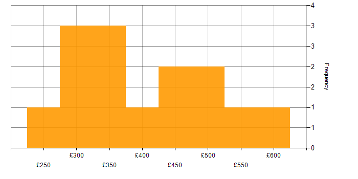 Daily rate histogram for High Availability in the Thames Valley