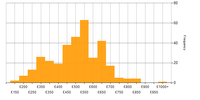 Daily rate histogram for High Availability in the UK