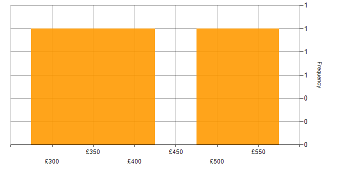 Daily rate histogram for High Availability in West London