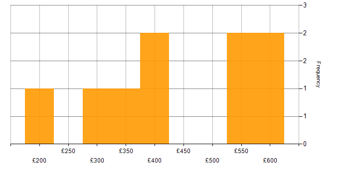 Daily rate histogram for High Availability in the West Midlands
