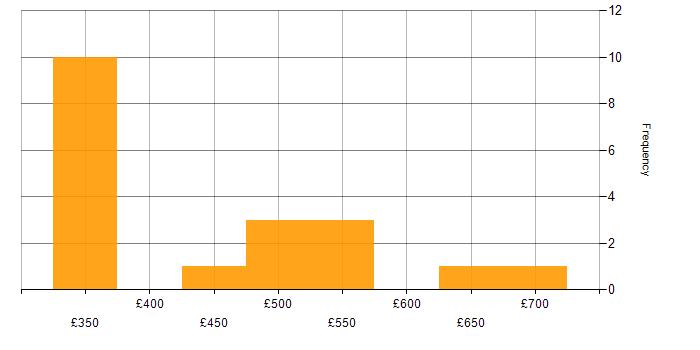Daily rate histogram for High-Fidelity Prototypes in England