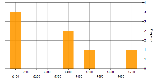 Daily rate histogram for HL7 in London