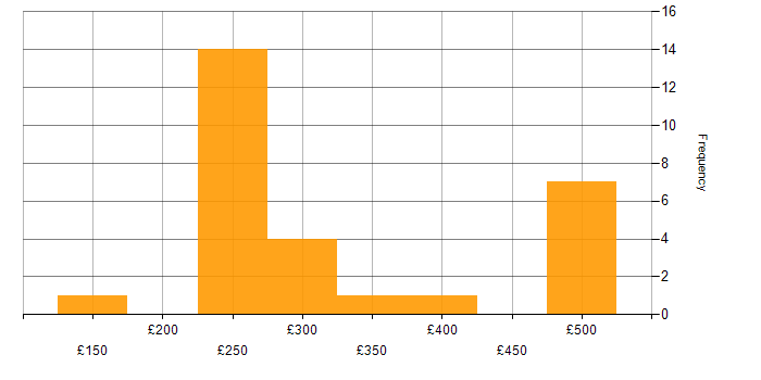 Daily rate histogram for HL7 in the UK excluding London