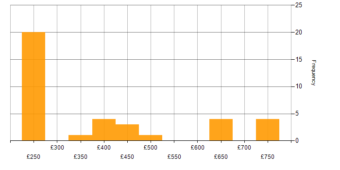 Daily rate histogram for HND in England