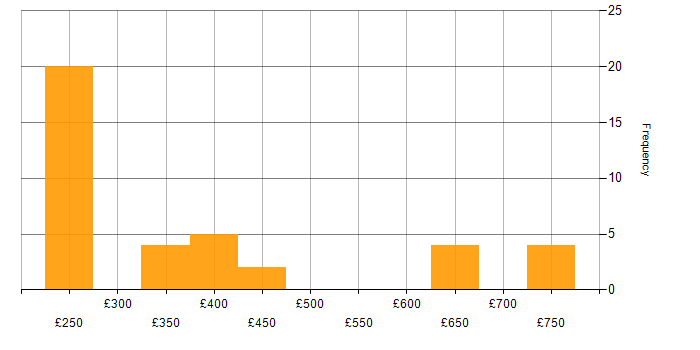 Daily rate histogram for HND in the UK excluding London
