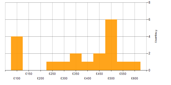 Daily rate histogram for Housing Association in England