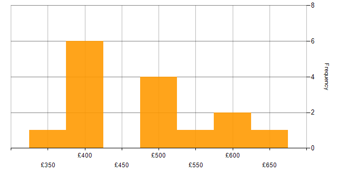 Housing Association daily rate histogram for jobs with a WFH option