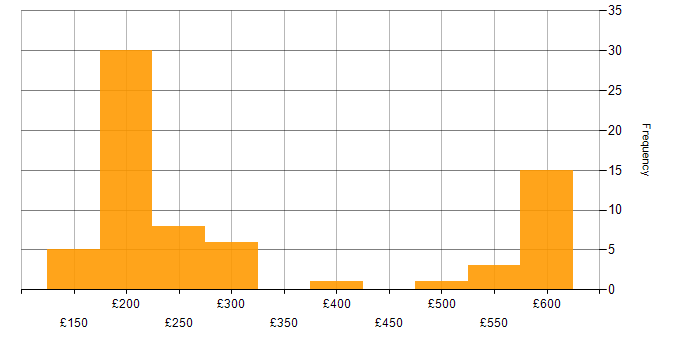 Daily rate histogram for HP in Berkshire