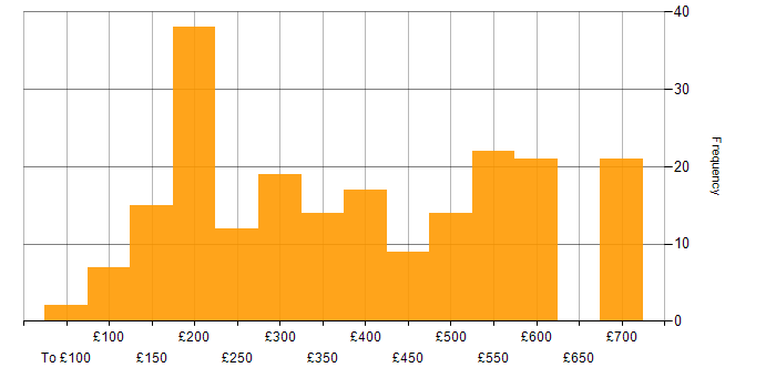 Daily rate histogram for HP in England