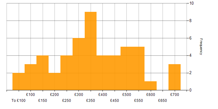 Daily rate histogram for HP in London