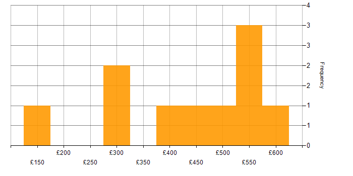 Daily rate histogram for HP in the Midlands