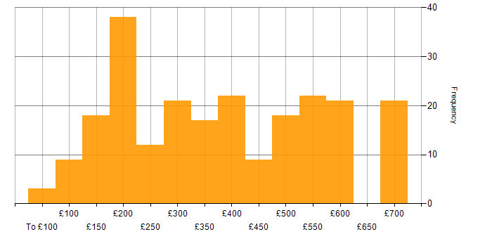 Daily rate histogram for HP in the UK