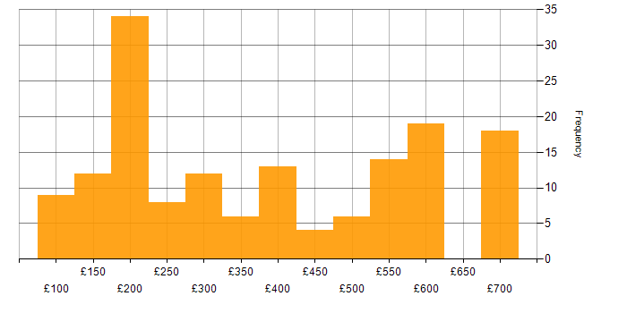 Daily rate histogram for HP in the UK excluding London