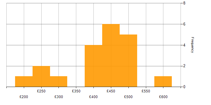 Daily rate histogram for HR Analyst in the UK