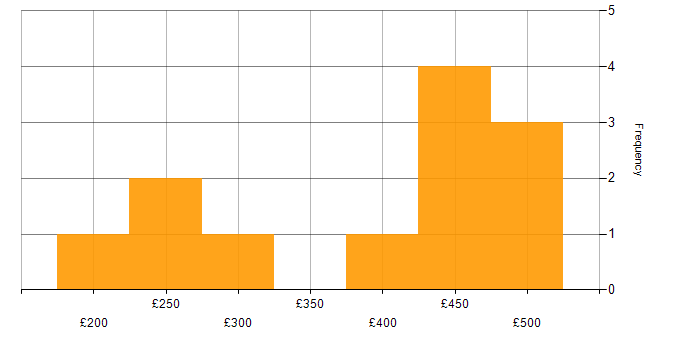 Daily rate histogram for HR Analyst in the UK excluding London