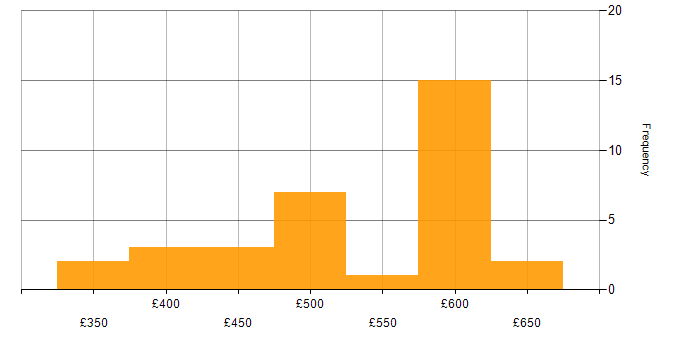 Daily rate histogram for HR Consultant in the UK