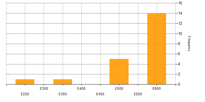 Daily rate histogram for Human Resource Management in England