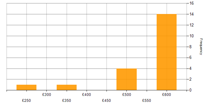 Daily rate histogram for Human Resource Management in the UK