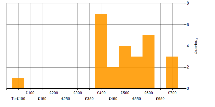 Daily rate histogram for HR Manager in England