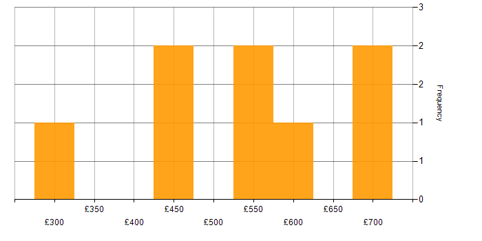 Daily rate histogram for HR Manager in London