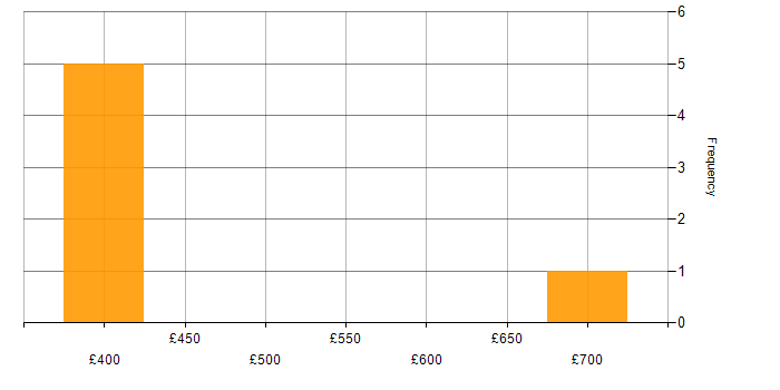 Daily rate histogram for HR Manager in Manchester