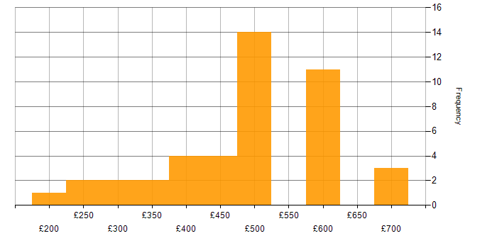 Daily rate histogram for HSRP in England