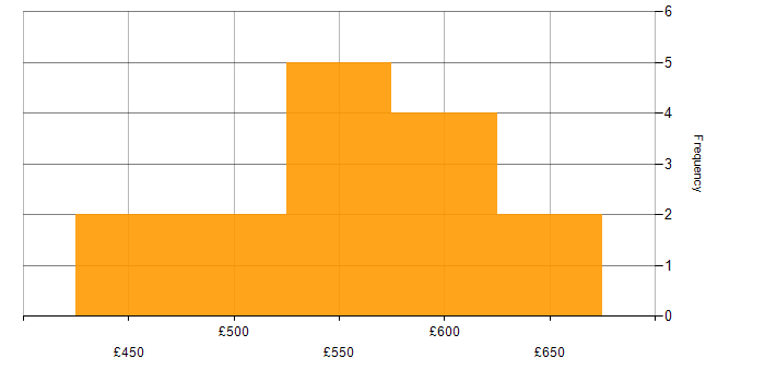 Daily rate histogram for HTML in Birmingham