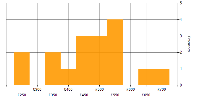 Daily rate histogram for HTML in Bristol