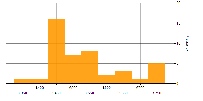 Daily rate histogram for HTML in Central London